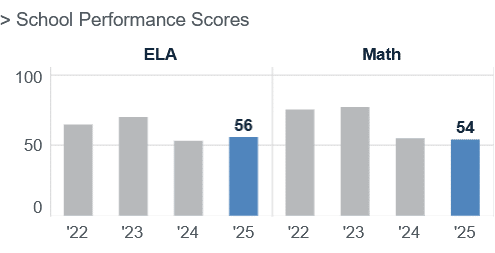 Bar chart of school performance scores showing ELA and Math from 2022–2025, with 2025 scores at 56 (ELA) and 54 (Math).